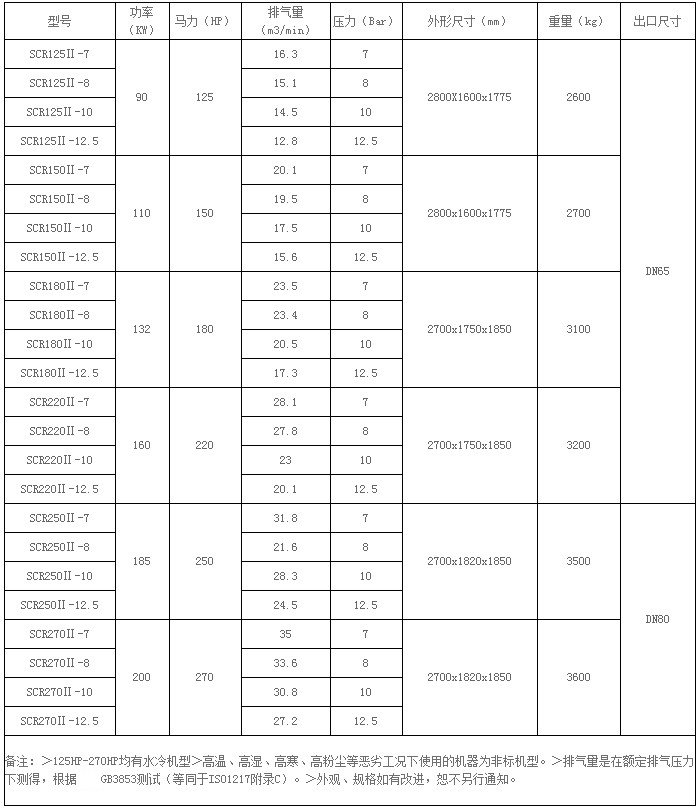 微油系列螺桿空壓機(jī)SCR125II-SCR270II參數(shù)