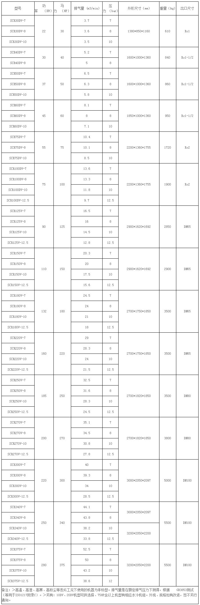 螺桿空壓機(jī)變頻系列SCR30DV-SCR375V參數(shù)