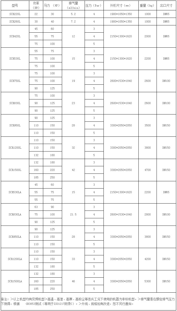 螺桿空壓機低壓系列SCR220L-SCR1500L參數