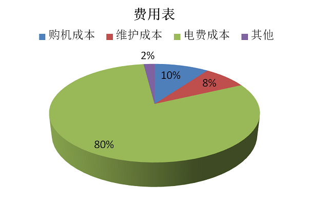 費(fèi)用表